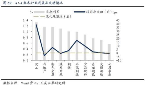 哪些行业安全边际更高?