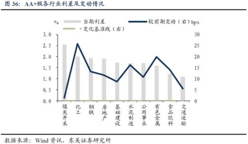 哪些行业安全边际更高?
