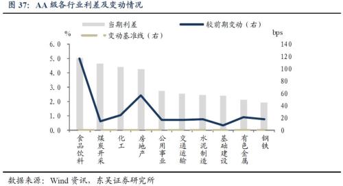 哪些行业安全边际更高?