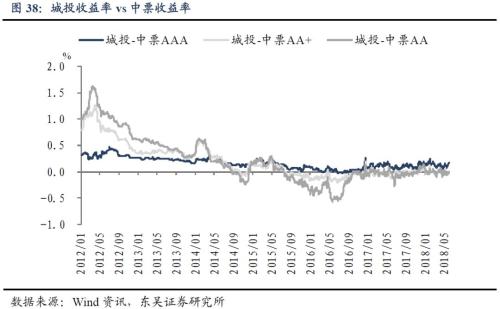 哪些行业安全边际更高?