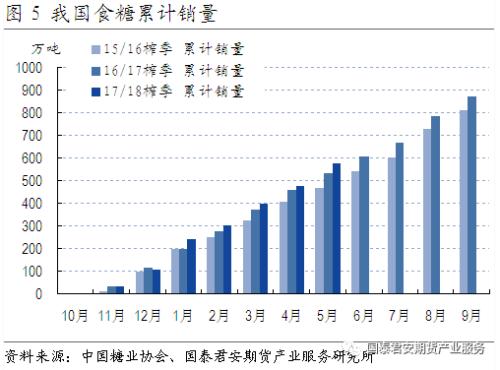 【国泰君安期货？产业服务研究所】白糖：市场选择性忽视利好信息—5月产销数据分析