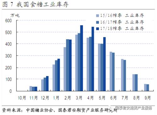 【国泰君安期货？产业服务研究所】白糖：市场选择性忽视利好信息—5月产销数据分析