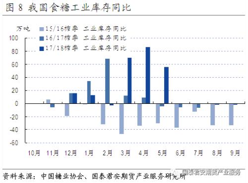 【国泰君安期货？产业服务研究所】白糖：市场选择性忽视利好信息—5月产销数据分析