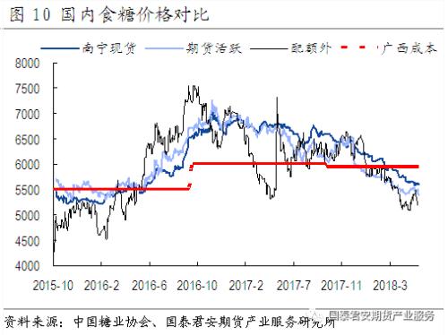 【国泰君安期货？产业服务研究所】白糖：市场选择性忽视利好信息—5月产销数据分析