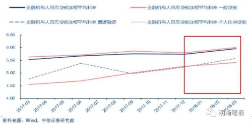 【解读存、贷款监管新规】存贷款增长存在缺口,贷款利率仍面临上升压力