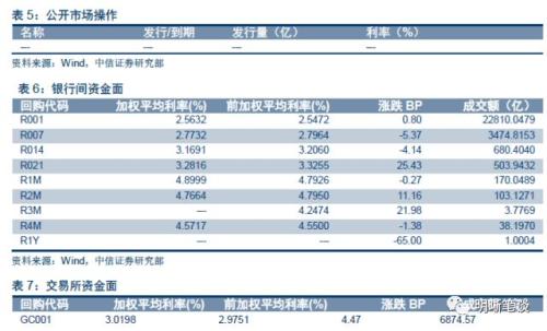 【解读存、贷款监管新规】存贷款增长存在缺口,贷款利率仍面临上升压力