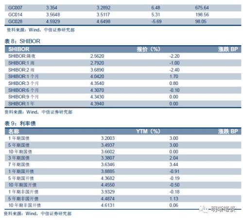 【解读存、贷款监管新规】存贷款增长存在缺口,贷款利率仍面临上升压力