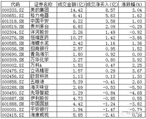外资尾盘再抄底！？北上资金单日净买入创“入摩”以来次新高，美的集团深股通净买入创记录（附名单）