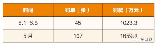 银保监的雷霆之怒丨人保平安等大公司遭遇密集重罚,6月首周罚单破千万