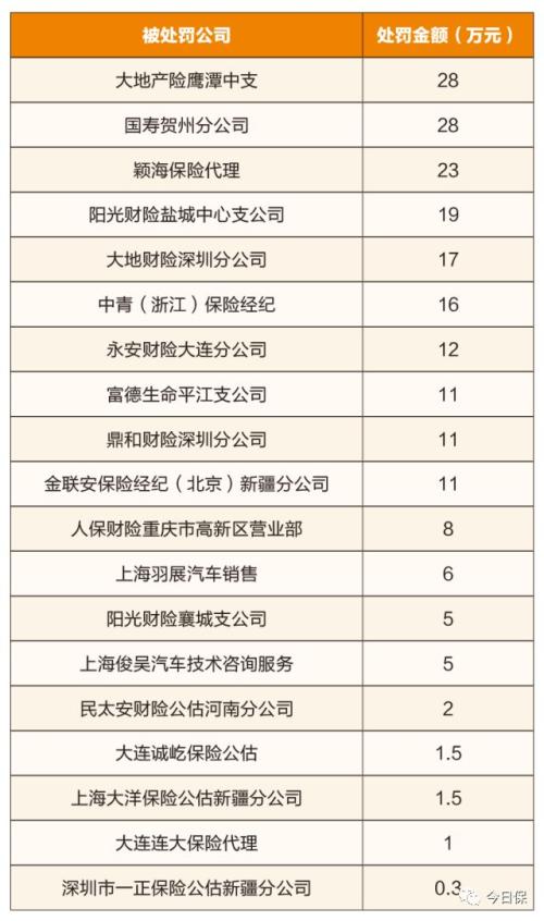 银保监的雷霆之怒丨人保平安等大公司遭遇密集重罚,6月首周罚单破千万