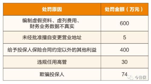 银保监的雷霆之怒丨人保平安等大公司遭遇密集重罚,6月首周罚单破千万