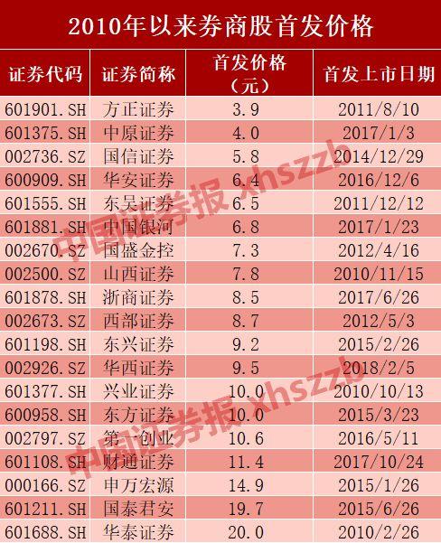 年内第二只券商股登陆A股,它的同行们估值已进入底部区间?