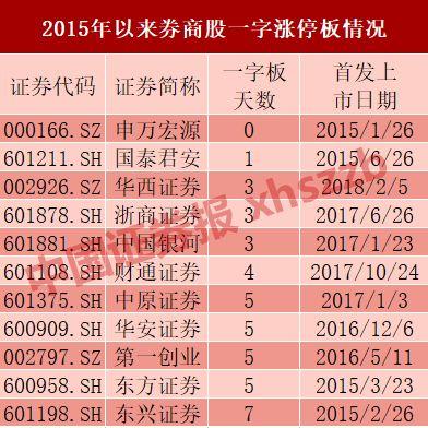 年内第二只券商股登陆A股,它的同行们估值已进入底部区间?