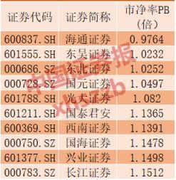 年内第二只券商股登陆A股,它的同行们估值已进入底部区间?