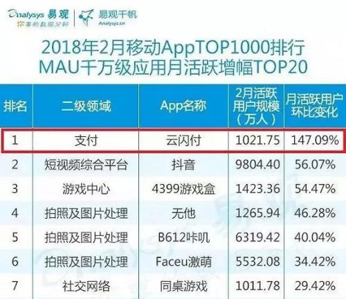 云闪付的180天 ，见证它的跳级生长！