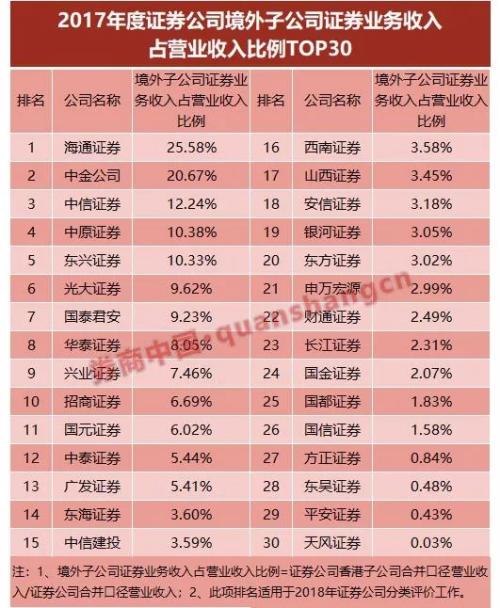 98家券商50项业务排名抢鲜看 10项指标