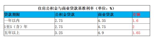 楼市传来爆炸消息：10万亿！最便宜的公积金也出事了！