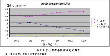 人口年龄结构划分_中国人口年龄结构分布图(2)