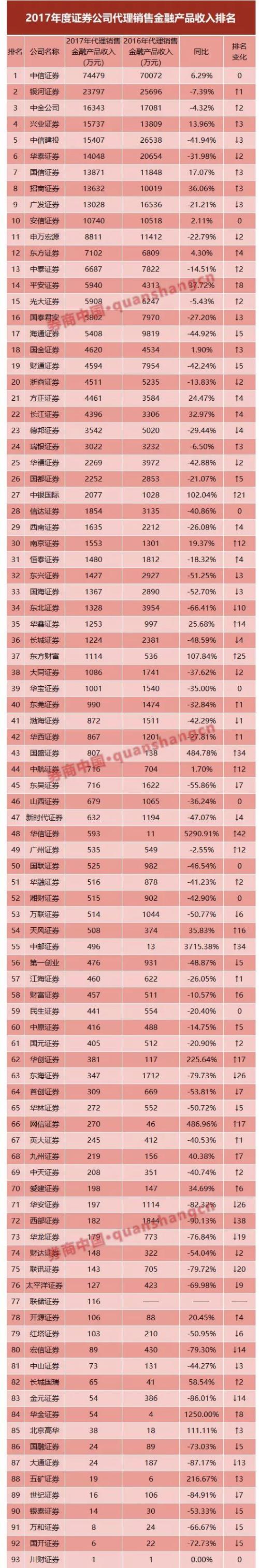 太拼了！券商发力金融产品销售最爆棚一年！93家券商排名看过来，今年各有新打法，随时被卡位
