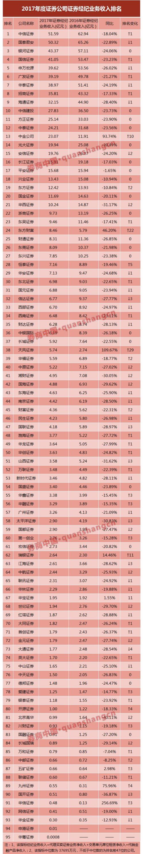 太拼了！券商发力金融产品销售最爆棚一年！93家券商排名看过来，今年各有新打法，随时被卡位
