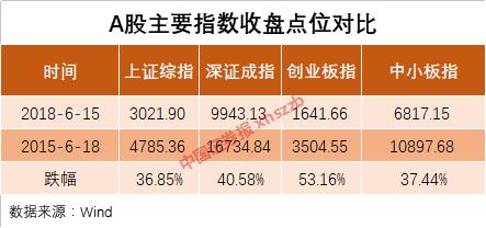三年最少跌六成，这真是我认识的十大牛股吗？