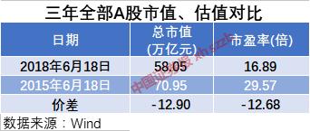 三年最少跌六成，这真是我认识的十大牛股吗？