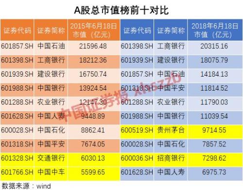 三年最少跌六成，这真是我认识的十大牛股吗？