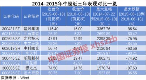 三年最少跌六成，这真是我认识的十大牛股吗？