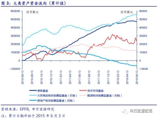 资金流入美国——每周20张图全览跨境资金配置流向(20180615)