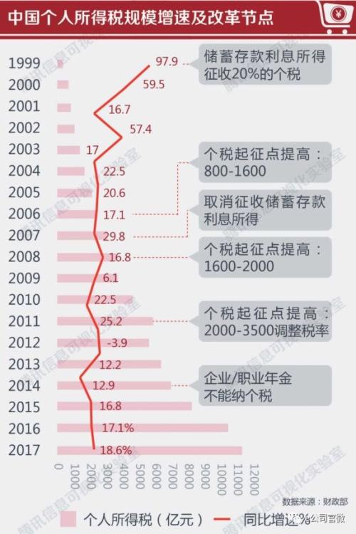 重磅！个税起征点提高至每月5000元，首次增加住房贷款利息和住房租金等专项附加扣除......