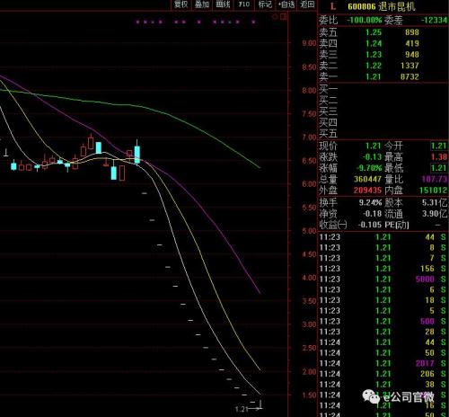 10万手巨单撬板退市昆机 午盘再跌停4000万资