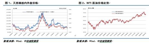 建投周报 | 橡胶破位下行 轻仓短空