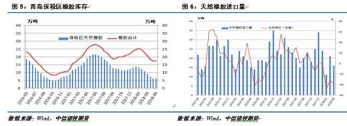 建投周报 | 橡胶破位下行 轻仓短空