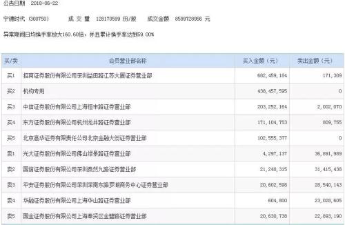宁德时代黯然开板、工业富联强势反弹，大盘企稳全靠独角兽异动？A股动向要锁定这只指标股！