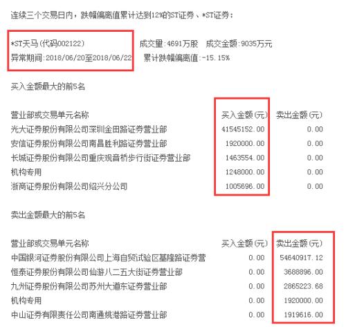 连续30个跌停！这只股票刷新A股纪录，ST股成暴跌重灾区，多只个股跌幅超9成