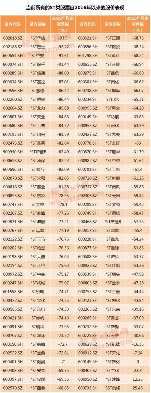连续30个跌停！这只股票刷新A股纪录，ST股成暴跌重灾区，多只个股跌幅超9成