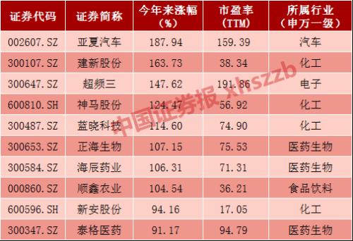 上半年A股“十大牛股”是怎样炼成的？了解这些，你也能骑上牛股