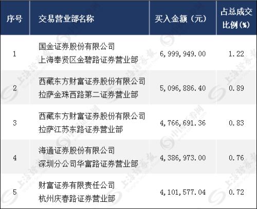 10天9涨停、8天7涨停……行情不好，这些股票却在逆势连涨，背后推手是谁？
