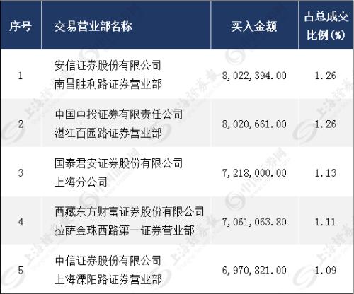 10天9涨停、8天7涨停……行情不好，这些股票却在逆势连涨，背后推手是谁？