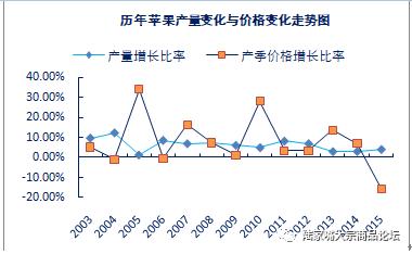 新季苹果供需偏紧 市场或震荡偏强运行