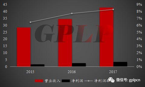 医疗器械_医疗器械 收入(3)