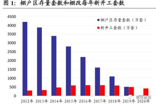 棚改热潮降温 紧缩格局加剧