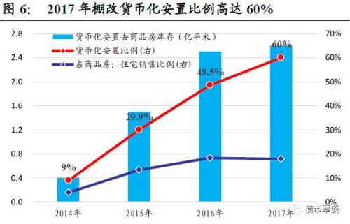 棚改热潮降温 紧缩格局加剧