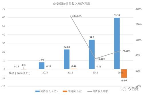深度丨众安保险的昨天、今天和明天