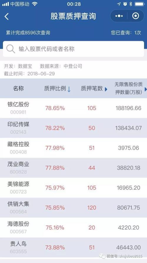 大家不知道的是:有138家公司的股票质押占总股本比例是超过50%;a股