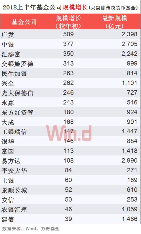 2018上半年基金公司规模排行