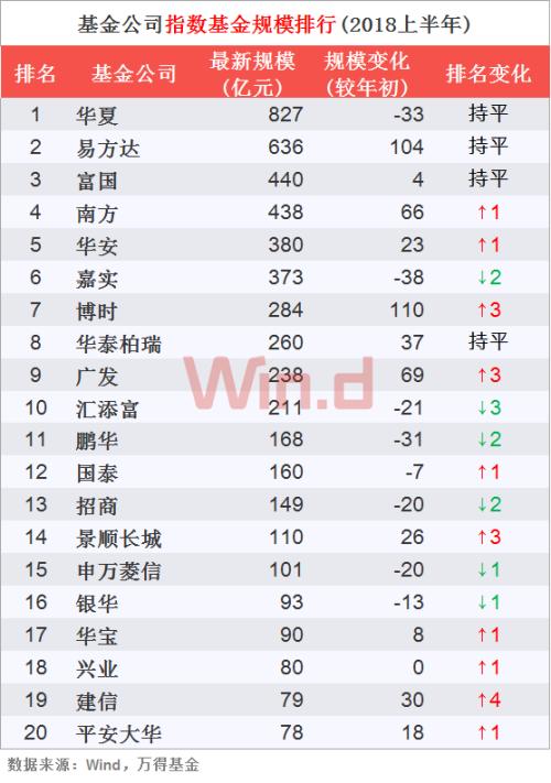 2018上半年基金公司规模排行