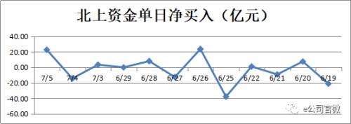 抄底！北上资金单日净买入23亿元，回购股最受青睐