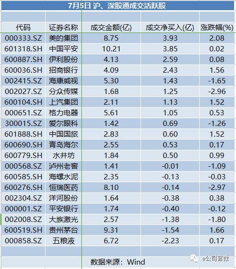 抄底！北上资金单日净买入23亿元，回购股最受青睐