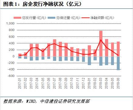 【中信建投 产业债】近一年房企发债情况面面观(7.2-7.8)